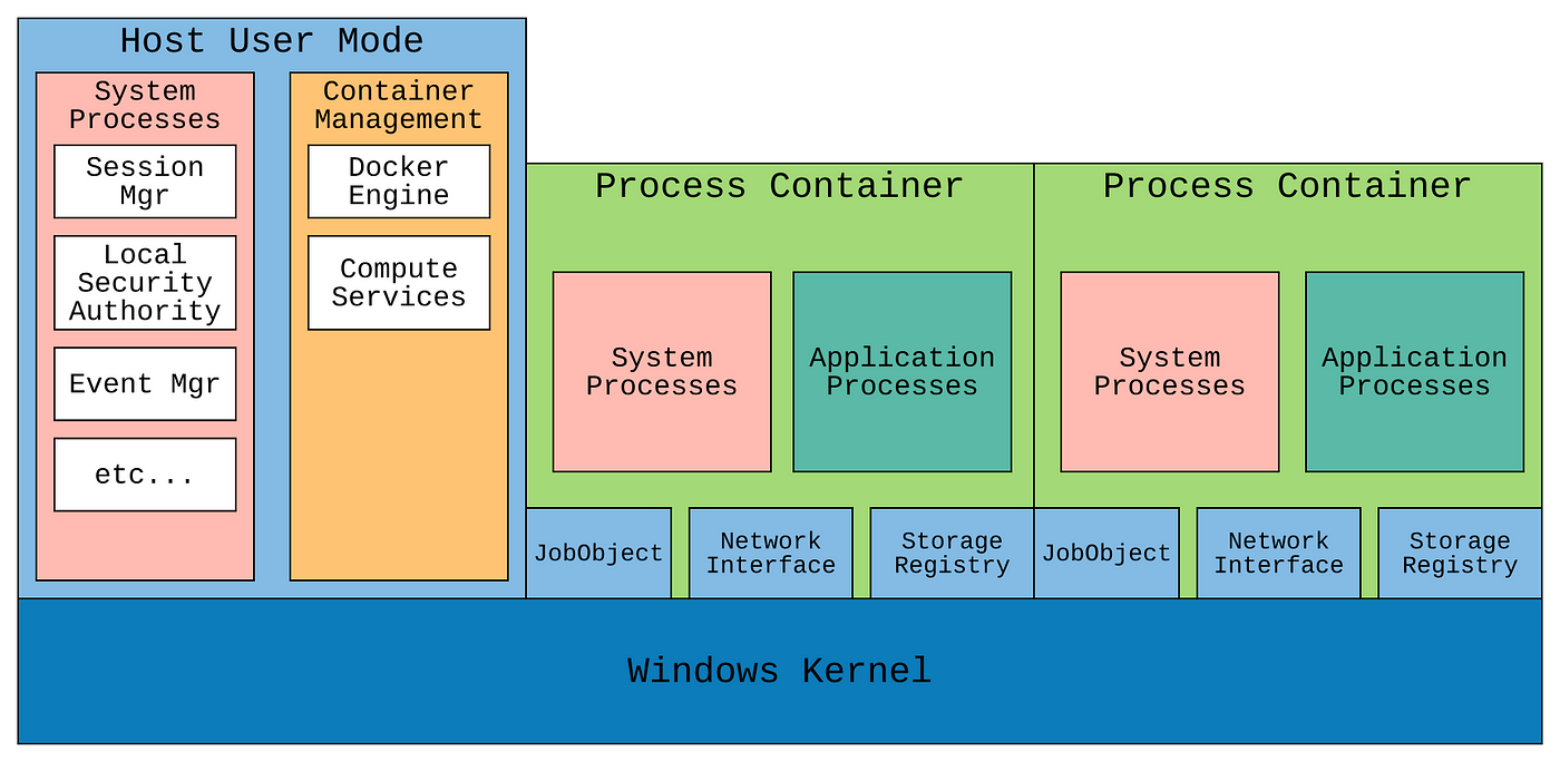 A Short Introduction To Windows Containers By Justen Walker Medium A Short Introduction To Windows Containers By Justen Walker Medium
