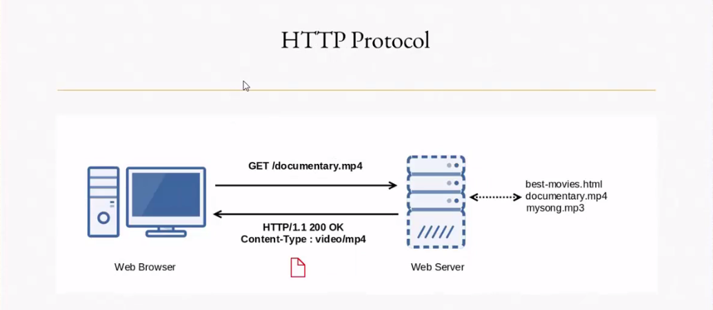 Nginx WebServer with basic HTTP Protocol | by Sanjeev Gautam | Medium