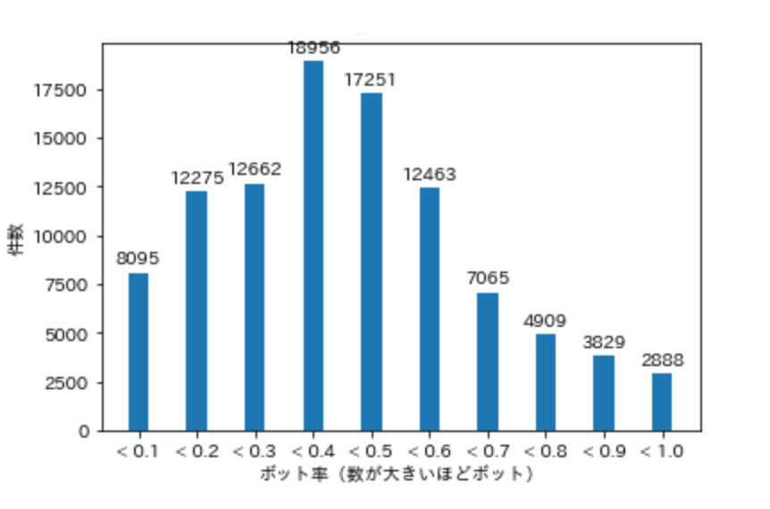 検察庁法改正案に抗議します ツイートにボットはいたのか はじめに By Takamichi Saito Medium 検察庁法改正案に抗議します ツイートにボットはいたのか はじめに By Takamichi Saito Medium