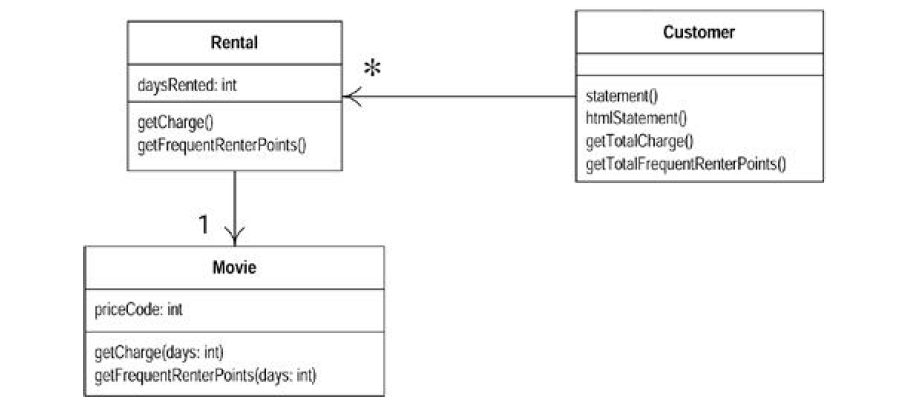 Behavioral design pattern; State pattern (example in Java) | by Jelena ...