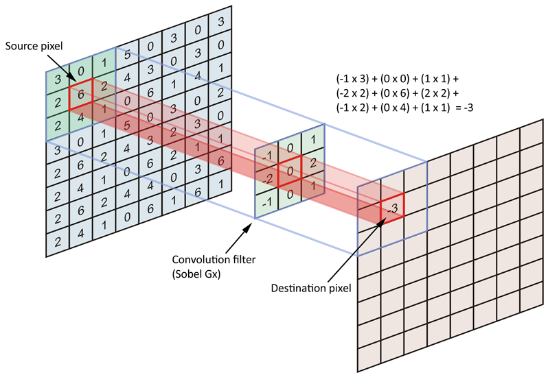 Significance of Kernel size. Why the kernel size should be odd? What