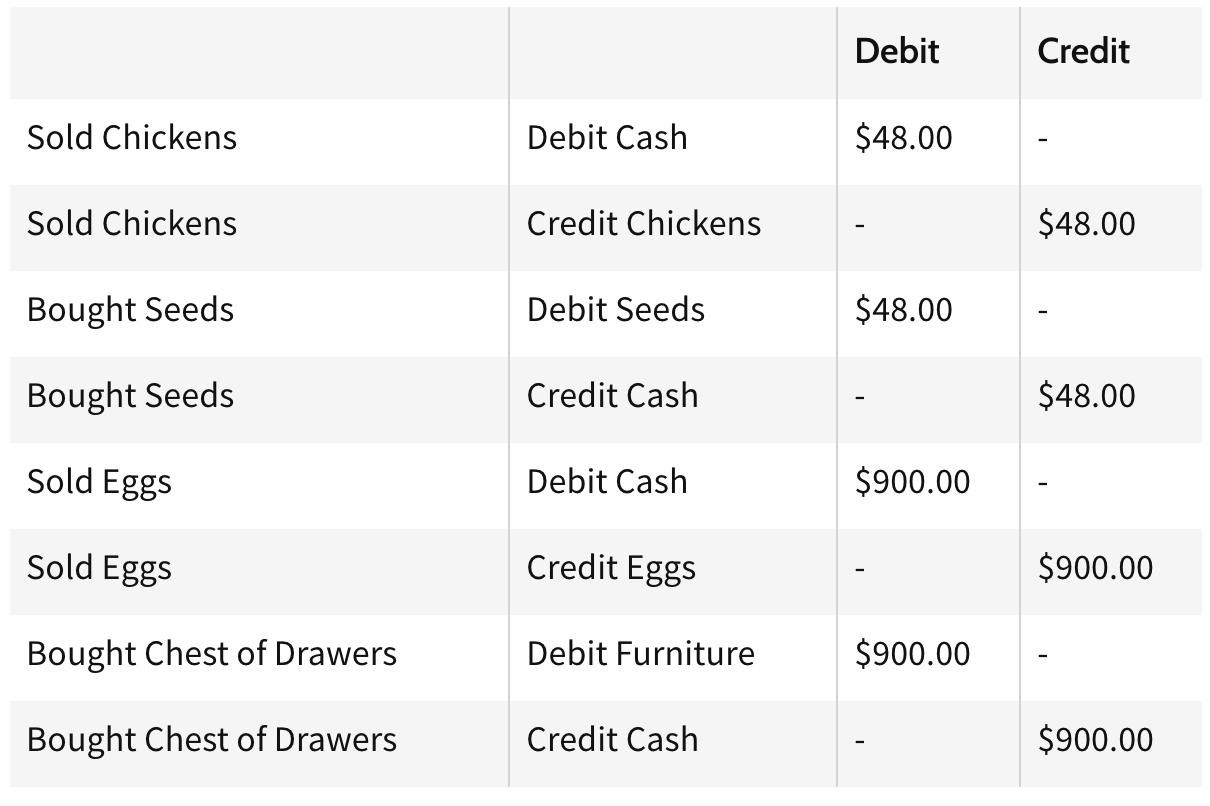 Double-ledger system from Investopedia