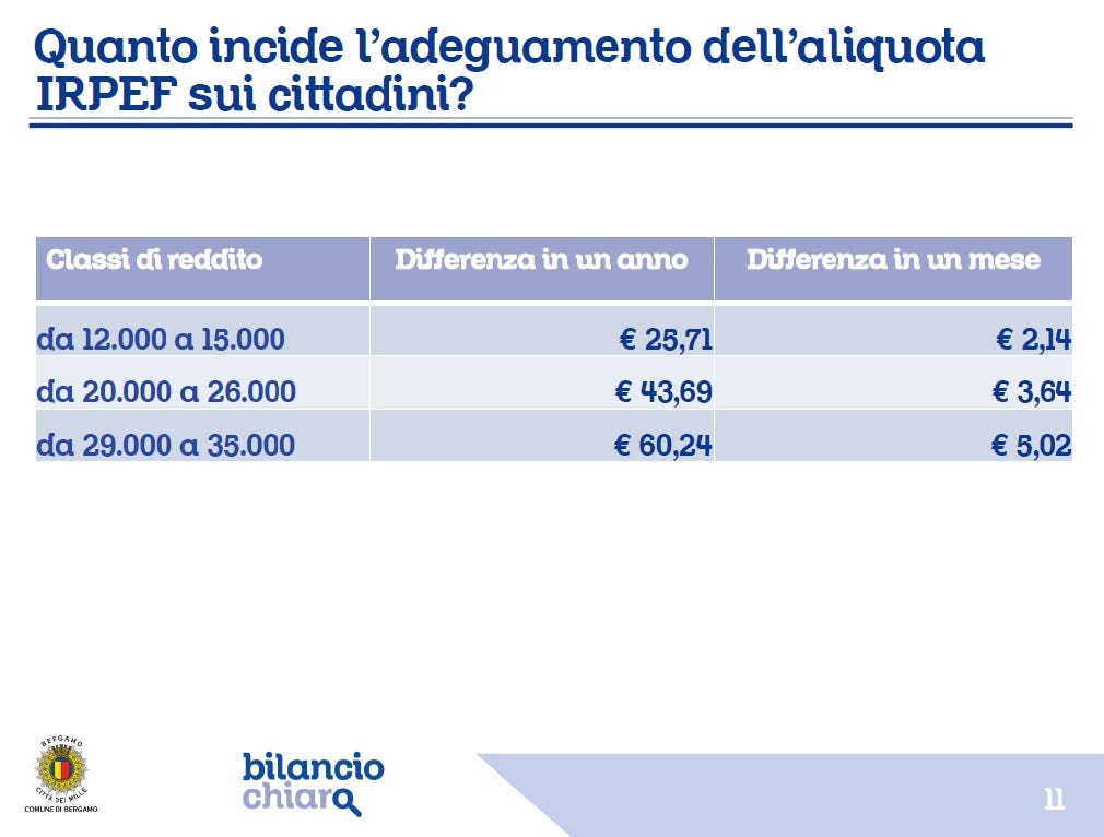 Bergamo è l'ultimo capoluogo lombardo ad adeguare l'Irpef a 0,8% | by  Comune di Bergamo | Medium