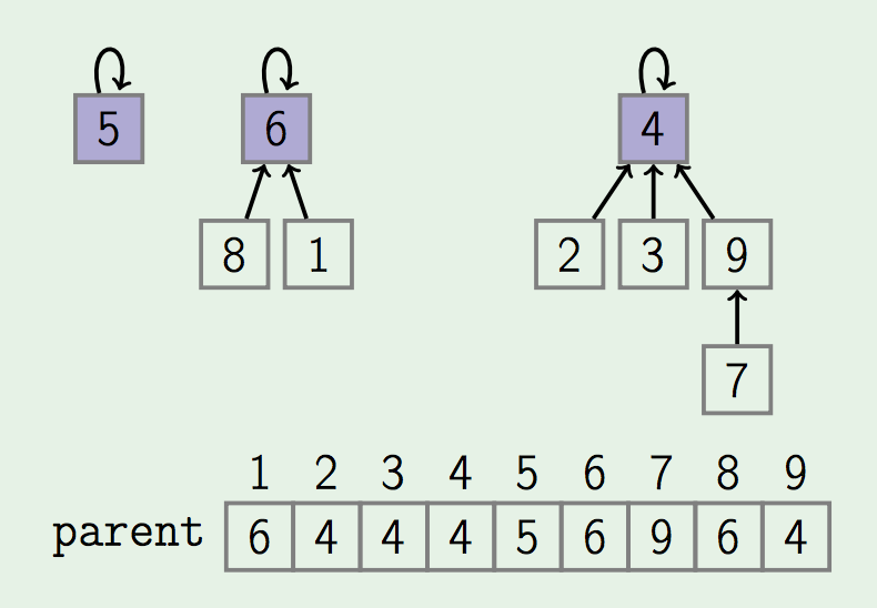 Course 2 — Data structure — Part 2: Priority queues and Disjoint set | by  Phat Le | Towards Data Science