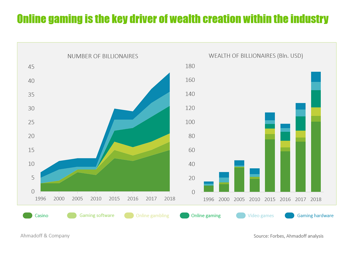 Entrepreneurship in The Gaming and Casino Industry | by Private ...