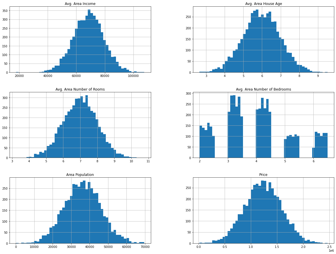 Random Forest Regressor in Python; Predict Housing Prices in USA | by ...