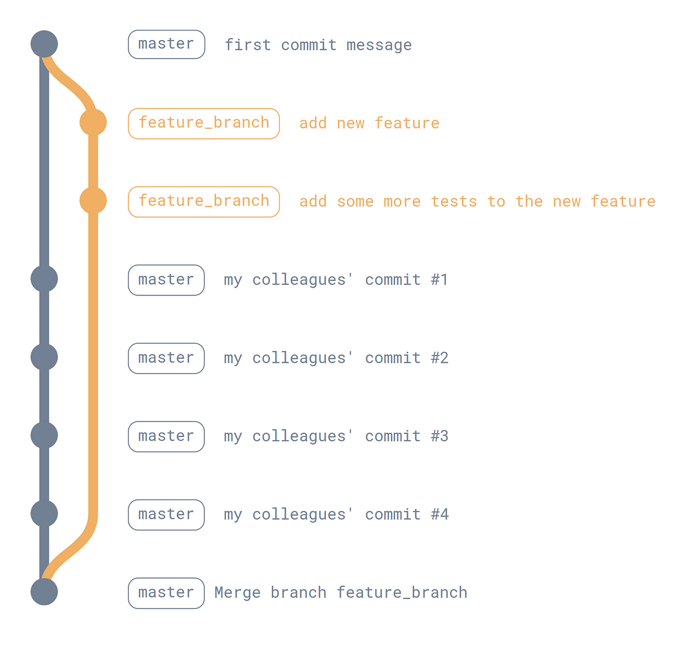 Git Merge vs Rebase. The Three Types of Merge | by Mohammad-Ali A'RÂBI |  ITNEXT