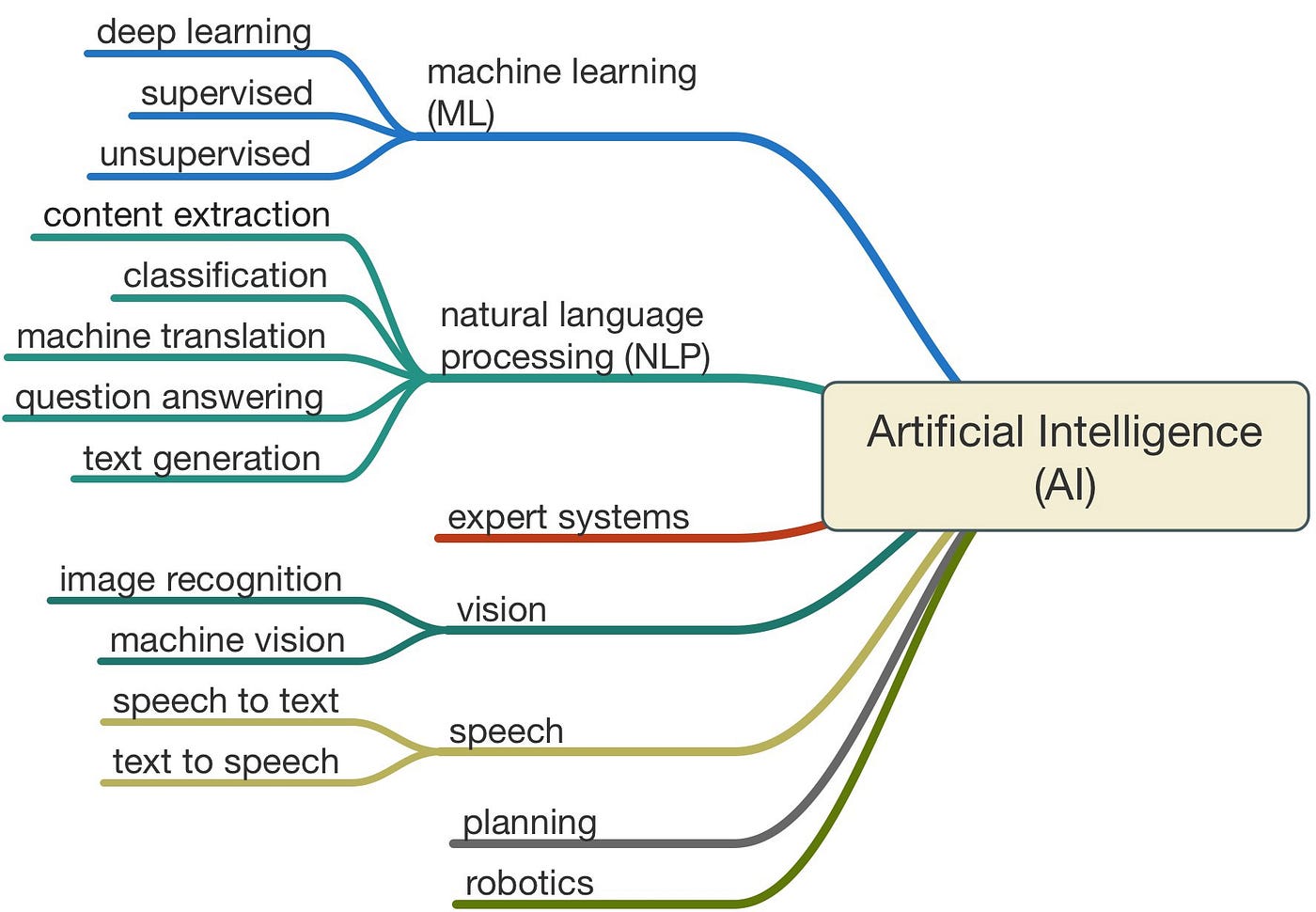 The Biological Taxonomy of Artificial Intelligence — A Crash Course