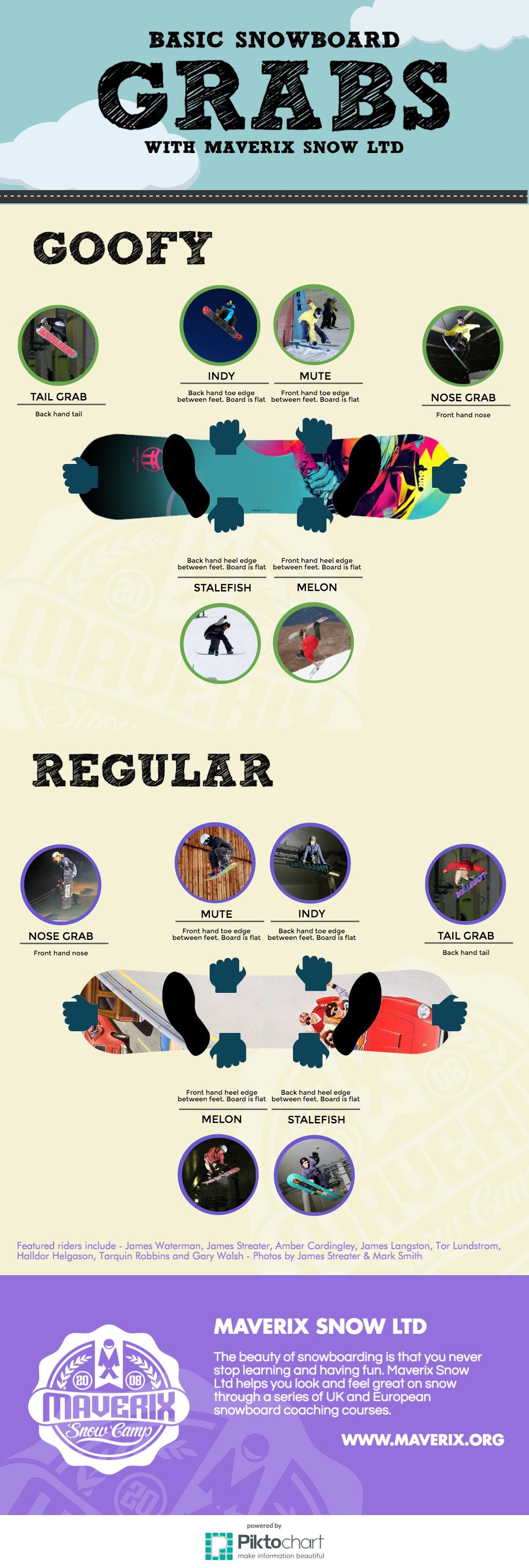 Basic Snowboard Grabs Infographic | by James Streater | Medium