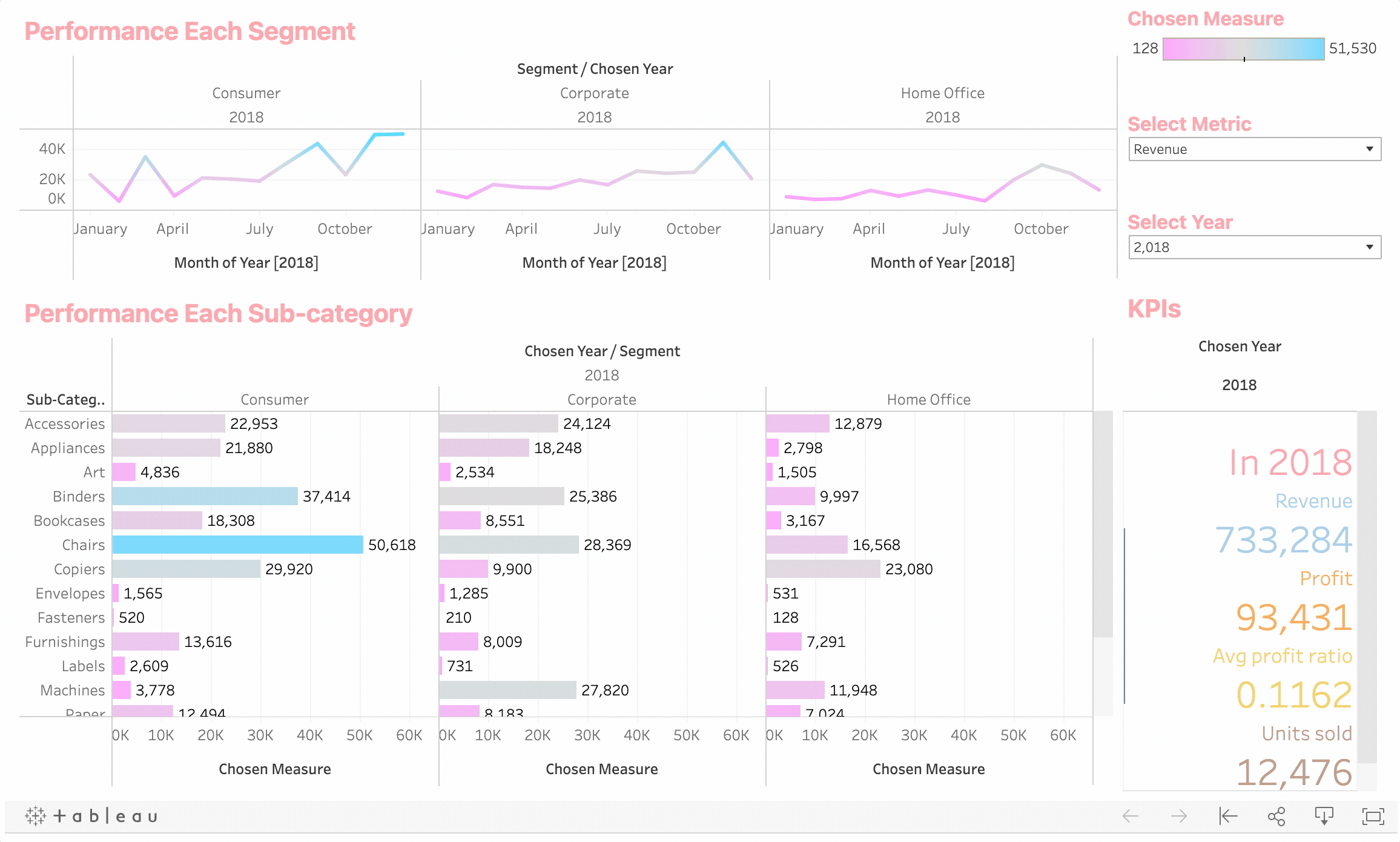 Design A Dynamic Data Dashboard With Tableau By Cheng Towards Data Science