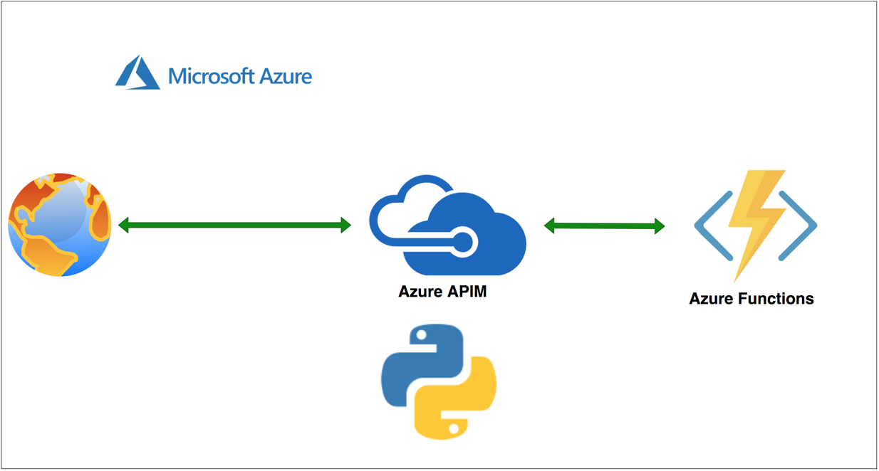 How To Add API gateway for your Python APIs Running on Azure Functions | by  Bhargav Bachina | Bachina Labs | Medium