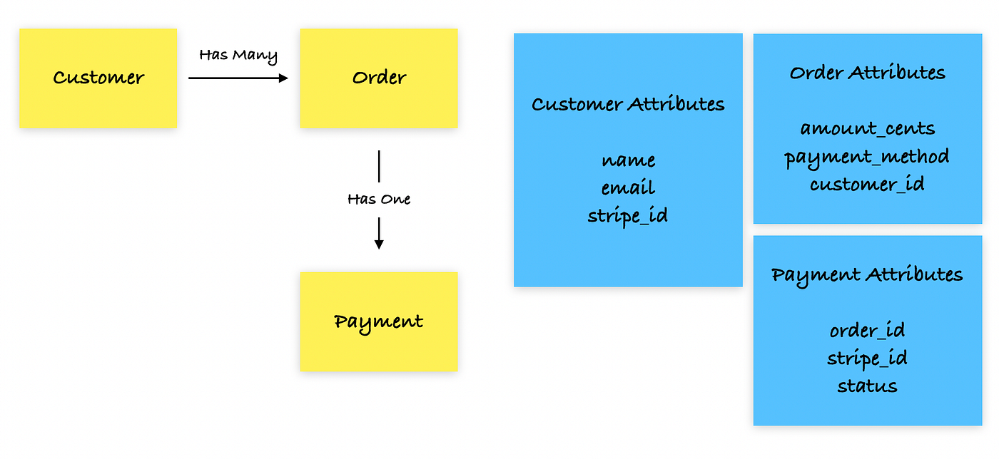 Integrating Stripe Payment Gateway to Your Rails API by Bruno Feres