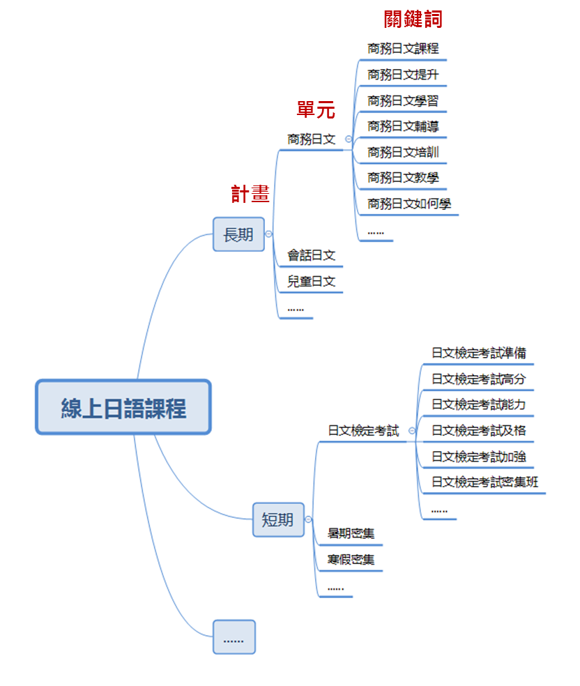 如何做好百度搜索 記得去年12月的某一天老闆突然說要不然來試試關鍵字廣告好了 看看可不可以獲得一些 By Man Man Medium