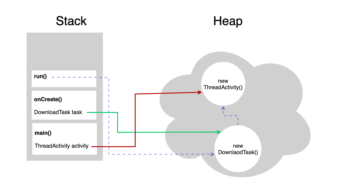 Everything You Need To Know About Memory Leaks In Android By Ali Asadi Proandroiddev