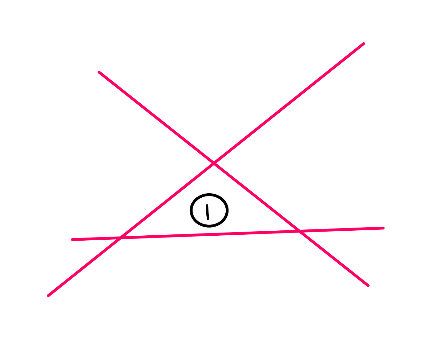 How To Really Solve The Straight Lines And Triangles Puzzle? — An illustration with three lines, each of which intersects every other line. All the intersection points involve two lines only. It is seen that this arrangement creates one triangle at the centre.