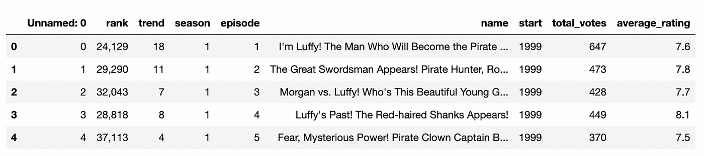 Snapshot of One piece anime from Kaggle. Image by author. pd.read_json() example data ingestion in pandas python.