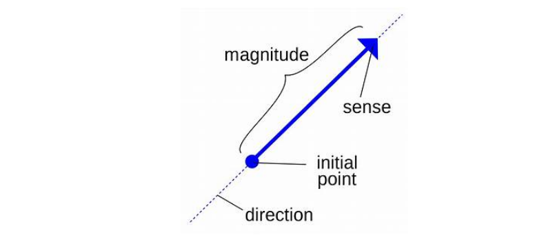 NumPy in Python. NumPy stands for “Numeric Python” or… | by Chandasingh ...