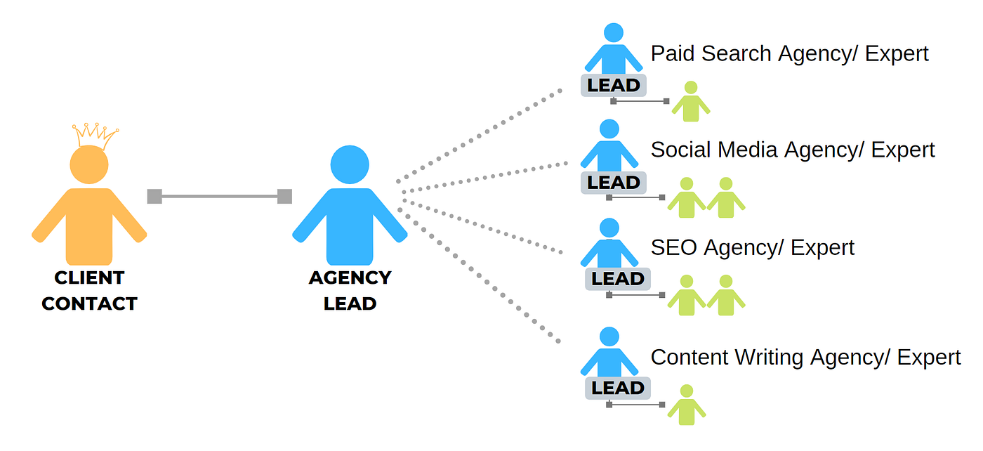 Why it’s important to understand how your digital marketing agency