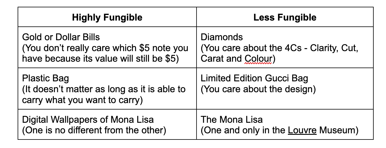 A classification table depicting what’s highly fungible (e.g. gold, dollar bills, plastic bag) vs. what’s less fungible (e.g. limited edition Gucci Bag, the real Mona Lisa)