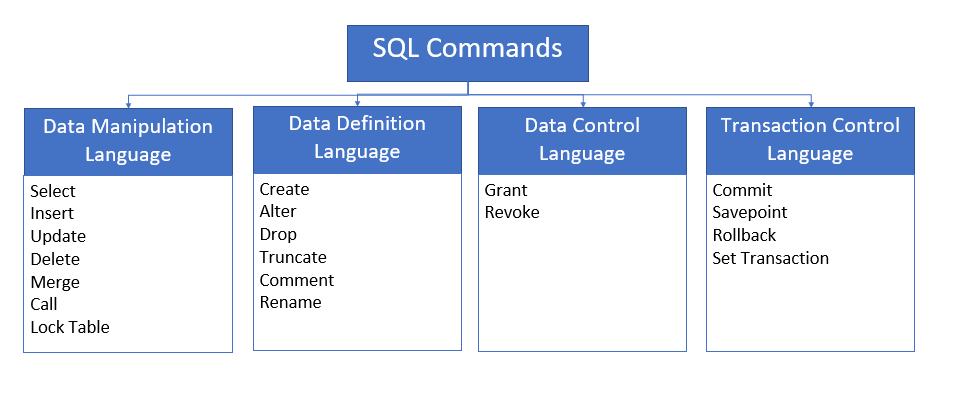 Getting to know SQL for beginners | by Clarence Tan | Medium
