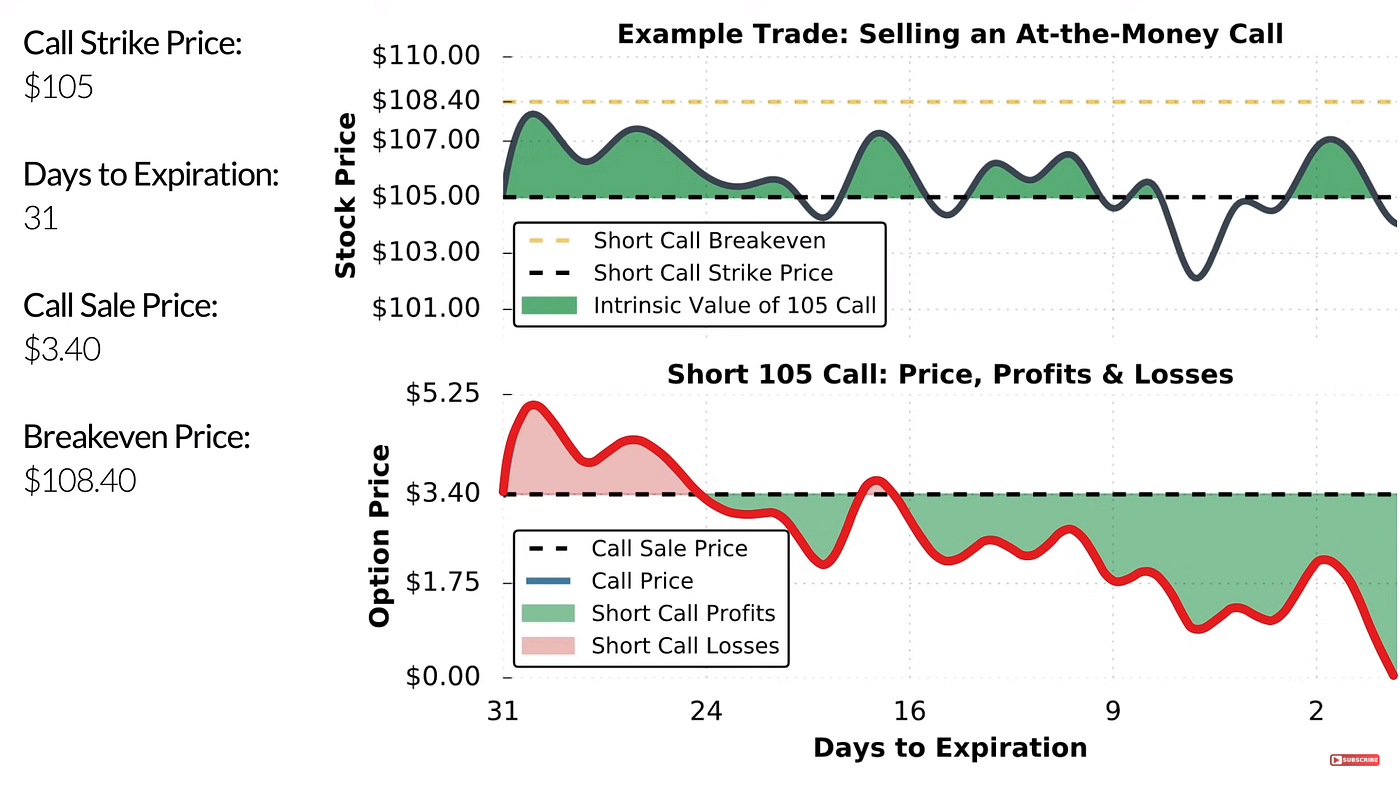 Introduction to Call Options — Short position InsiderFinance Wire