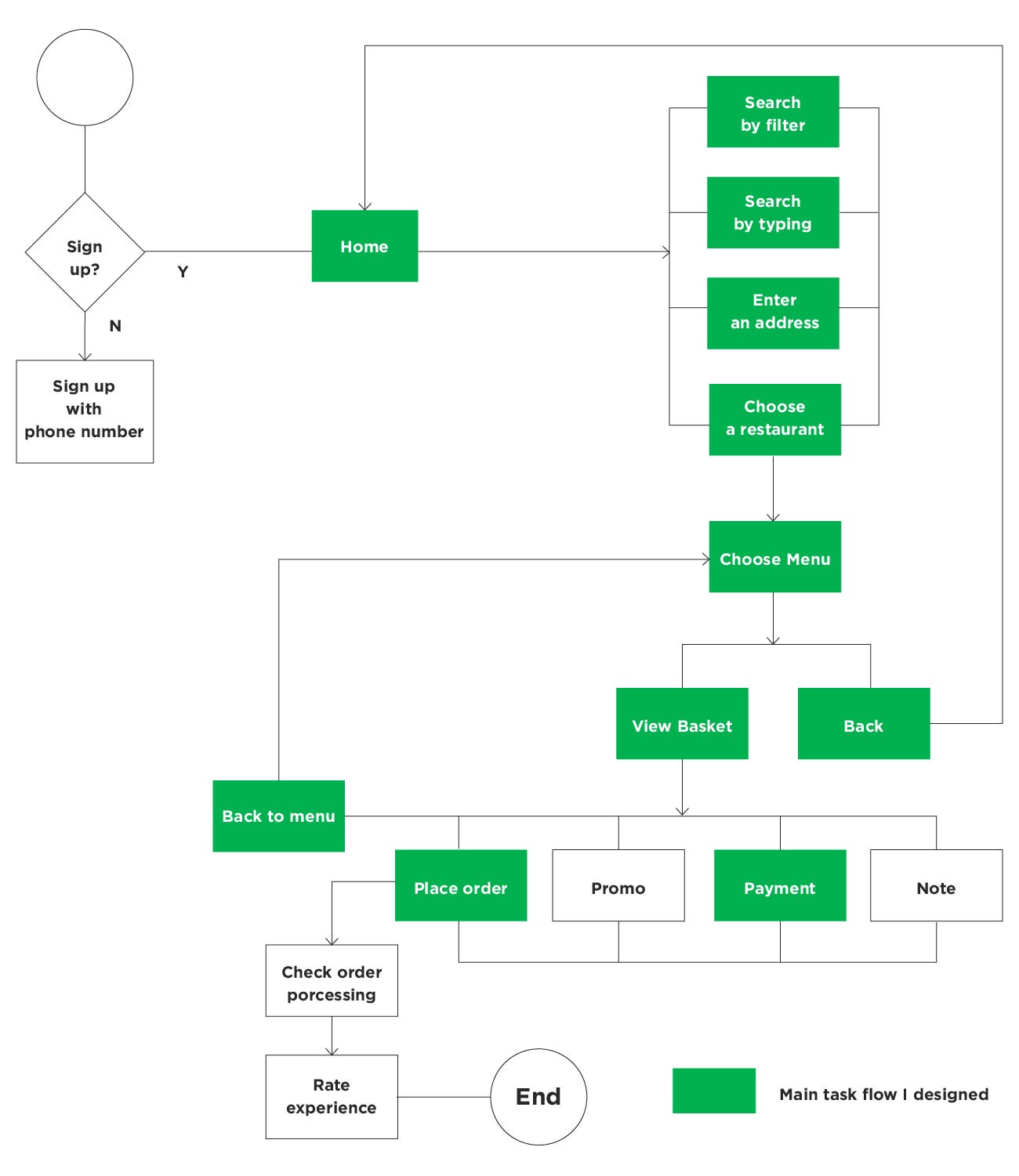 Redesigning A Food Delivery App For Grabfood Ux Case Study By Sept Sawangrak Ux Collective
