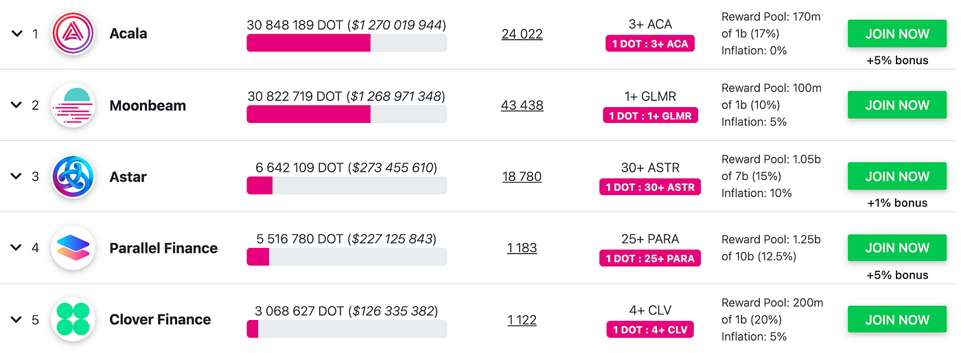 Acala Or Moonbeam Who Will Win The First Auction On Polkadot? by