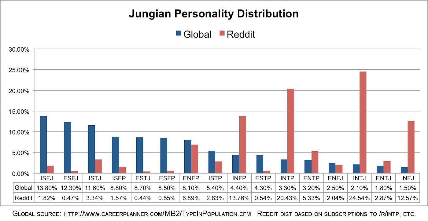 Mbti Mistyped Are You An Infj Or Infp Isfj By Basic Mbti Medium