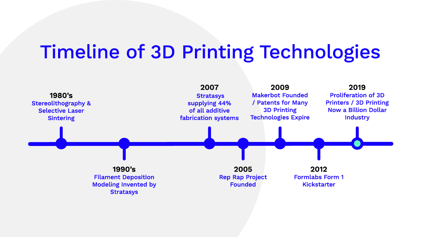 Guide to 3D Printing I: Introduction | by MistyWest | MistyWest | Medium