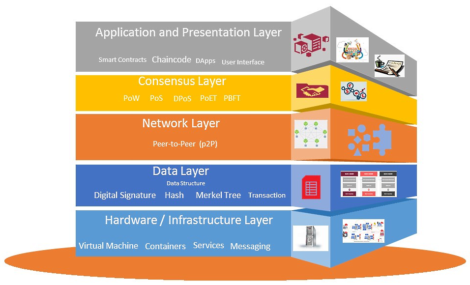 "Blockchain Architecture Layers"