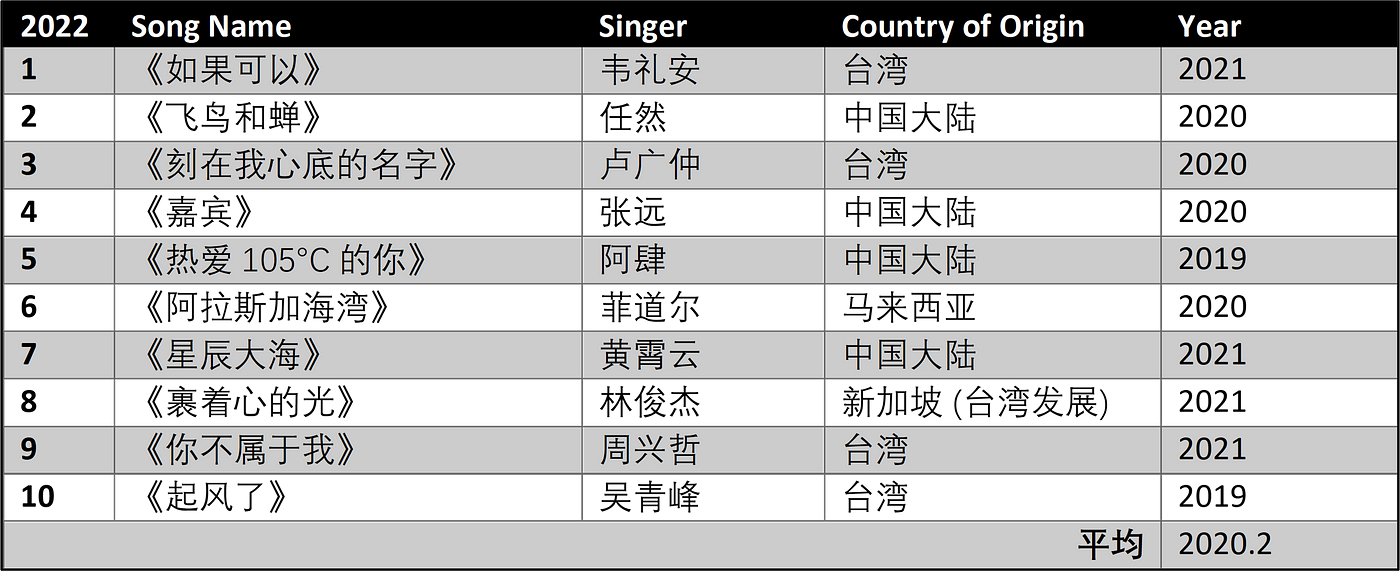 What is the Best Ever Chinese Song? | by C.W.S.L. | Medium