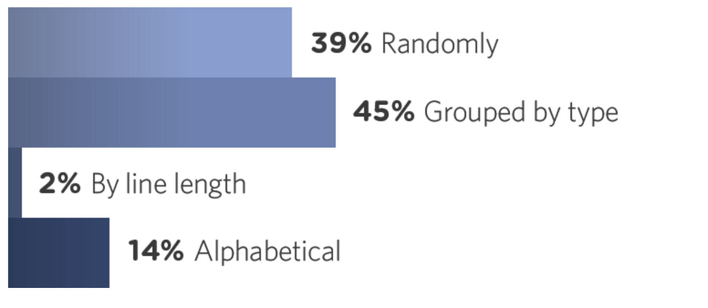 Keeping your CSS code neat and organized by Anna Branco Medium