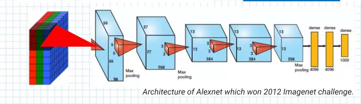 Rather than reading the output of the net at the very end, we take the interim representation after a few convolutional layers.