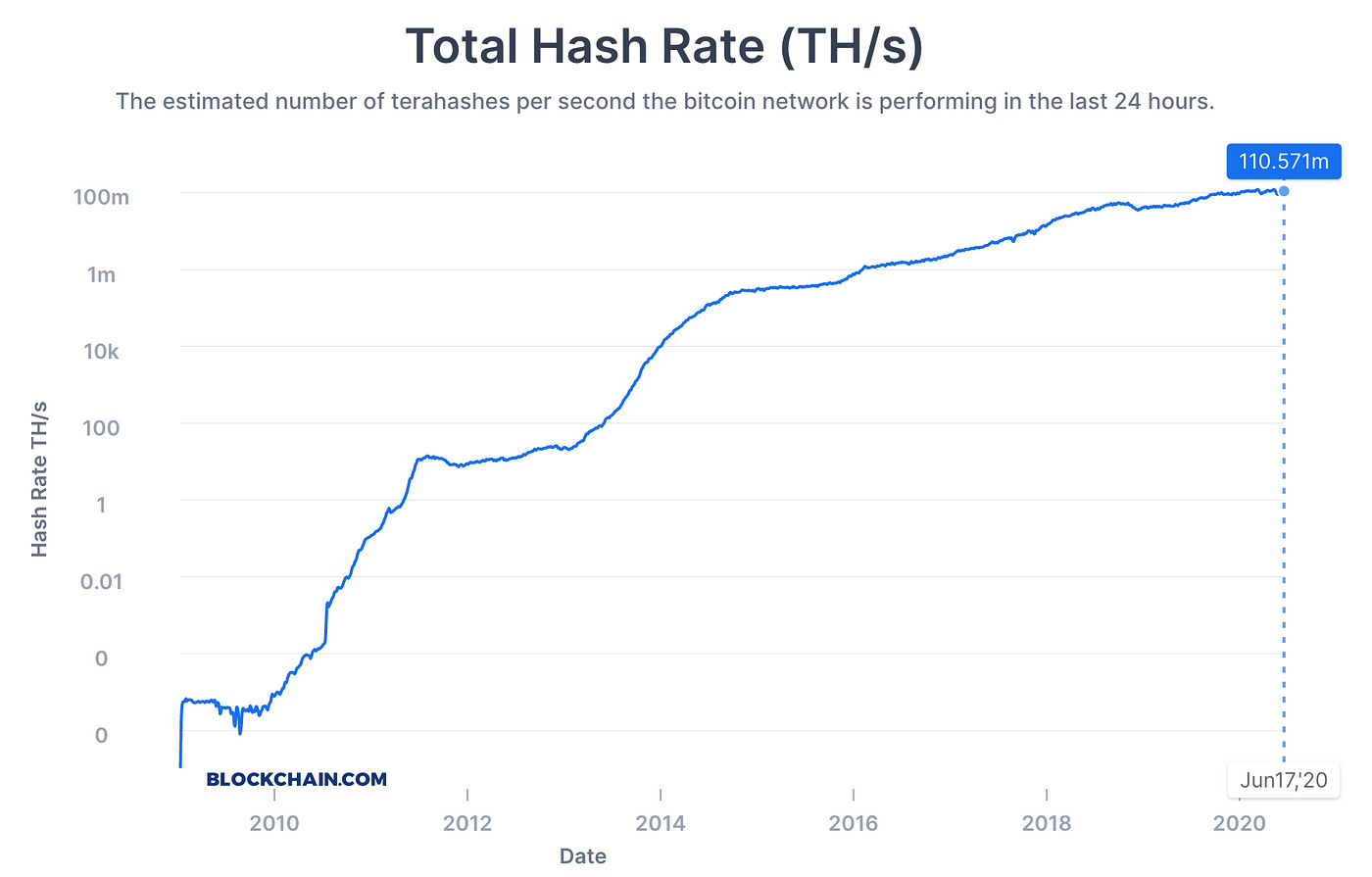 Evolution du Hash Rate du Bitcoin