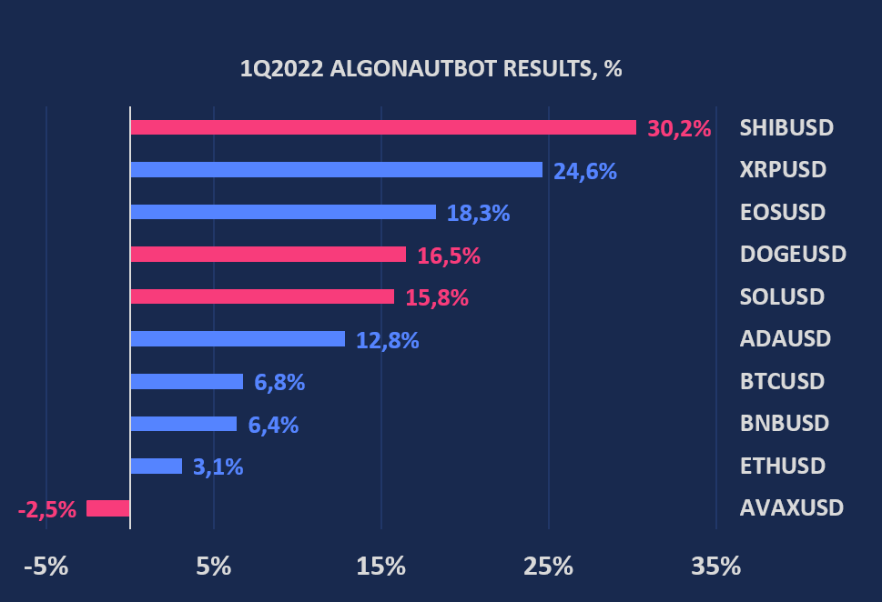 Top 10 Coins for Automated Trading by AlgonautBot Coinmonks Apr