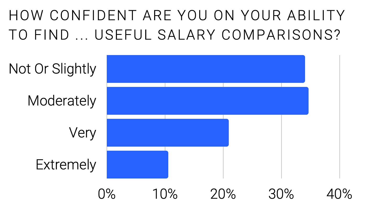 How I Help Others Prepare for Salary Negotiations: Research, Research,  Research | by Adam Ross Nelson | Better Humans