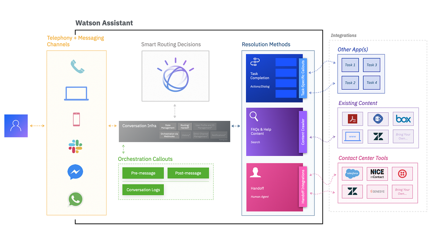 Watson Assistant is Evolving (again!) by Ryan Ashby IBM Watson