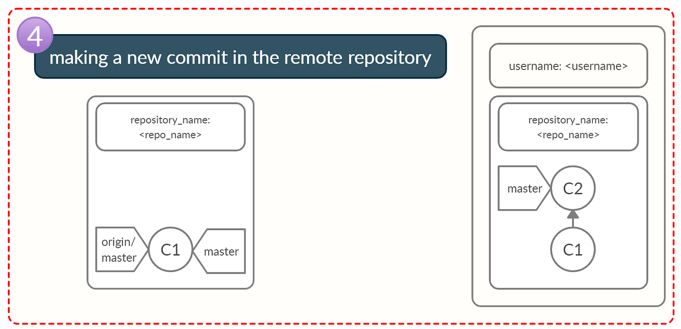 Remote Repositories, part 2 Remote Branches by Amir Ebrahimi Fard
