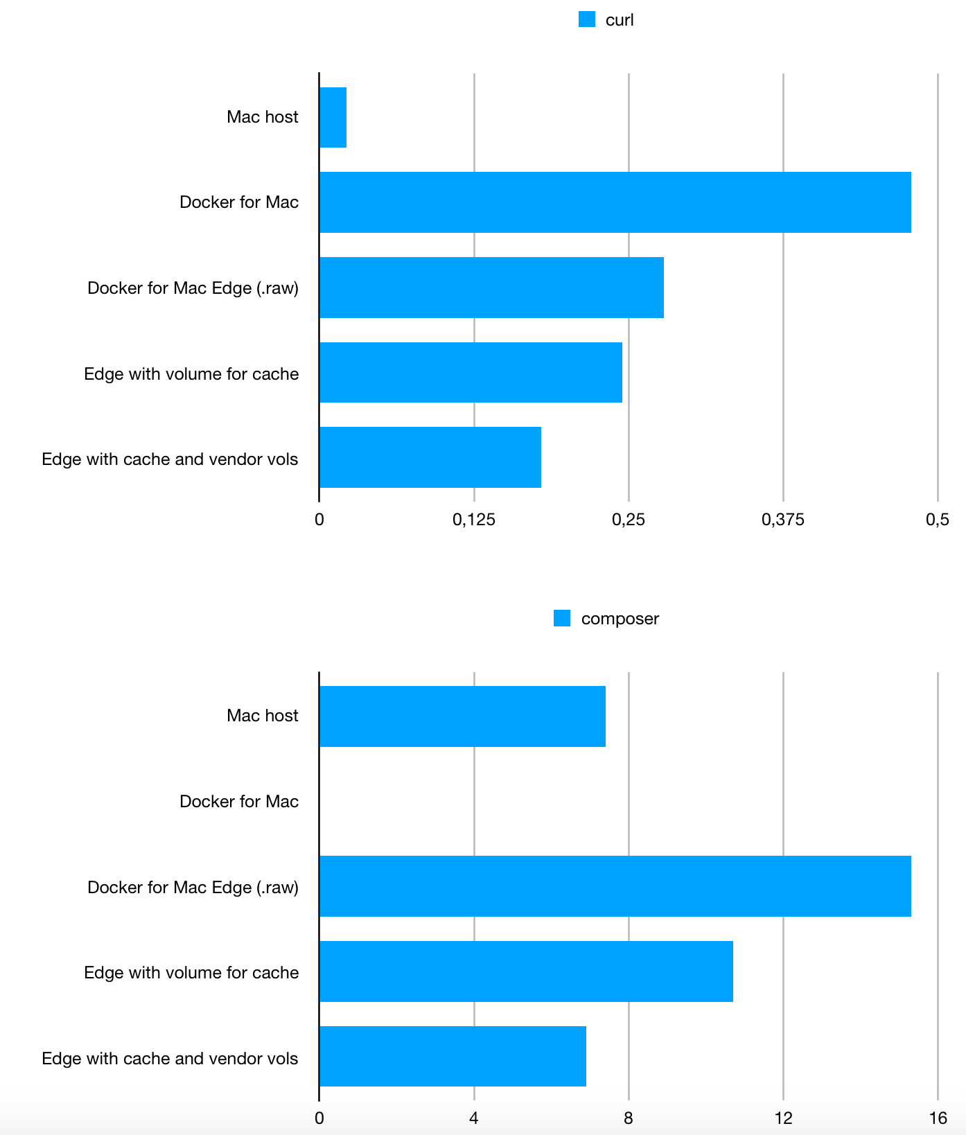 docker for mac performance tuning