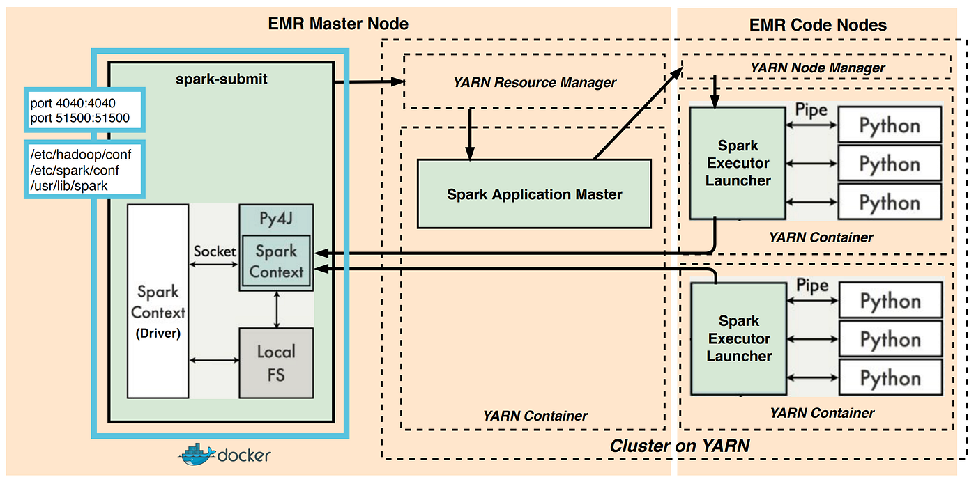 Real-world Python workloads on Spark: EMR clusters | by Ivan Vasquez ...
