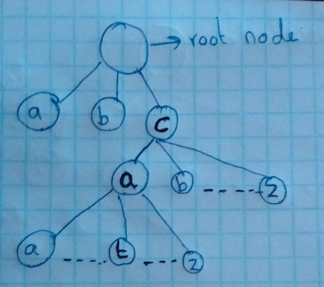 Implementing A Trie Data structure In Golang(Search engine) | by itachi  sasuke | Medium