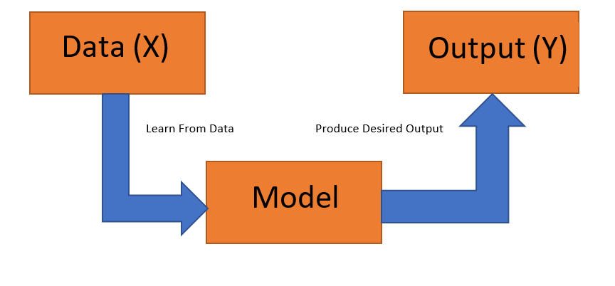 A Guide To Supervised Learning. A General Recipe for all the Supervised ...