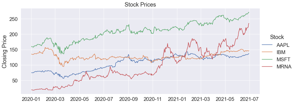 7 Examples to Master Line Plots With Python Seaborn | by Soner Yıldırım ...