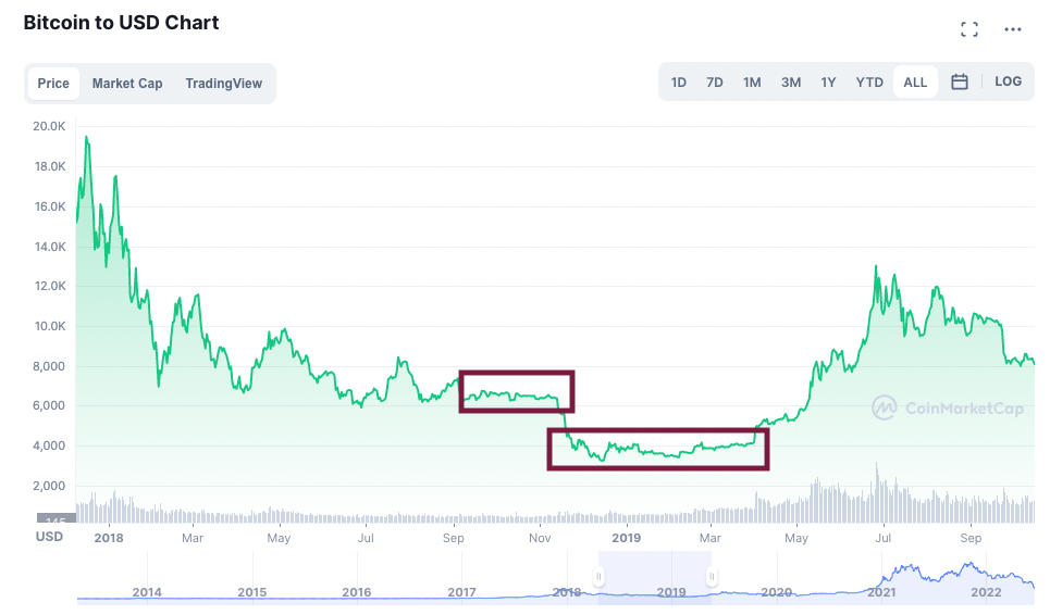 Bitcoin Price development in recent crypto bear market