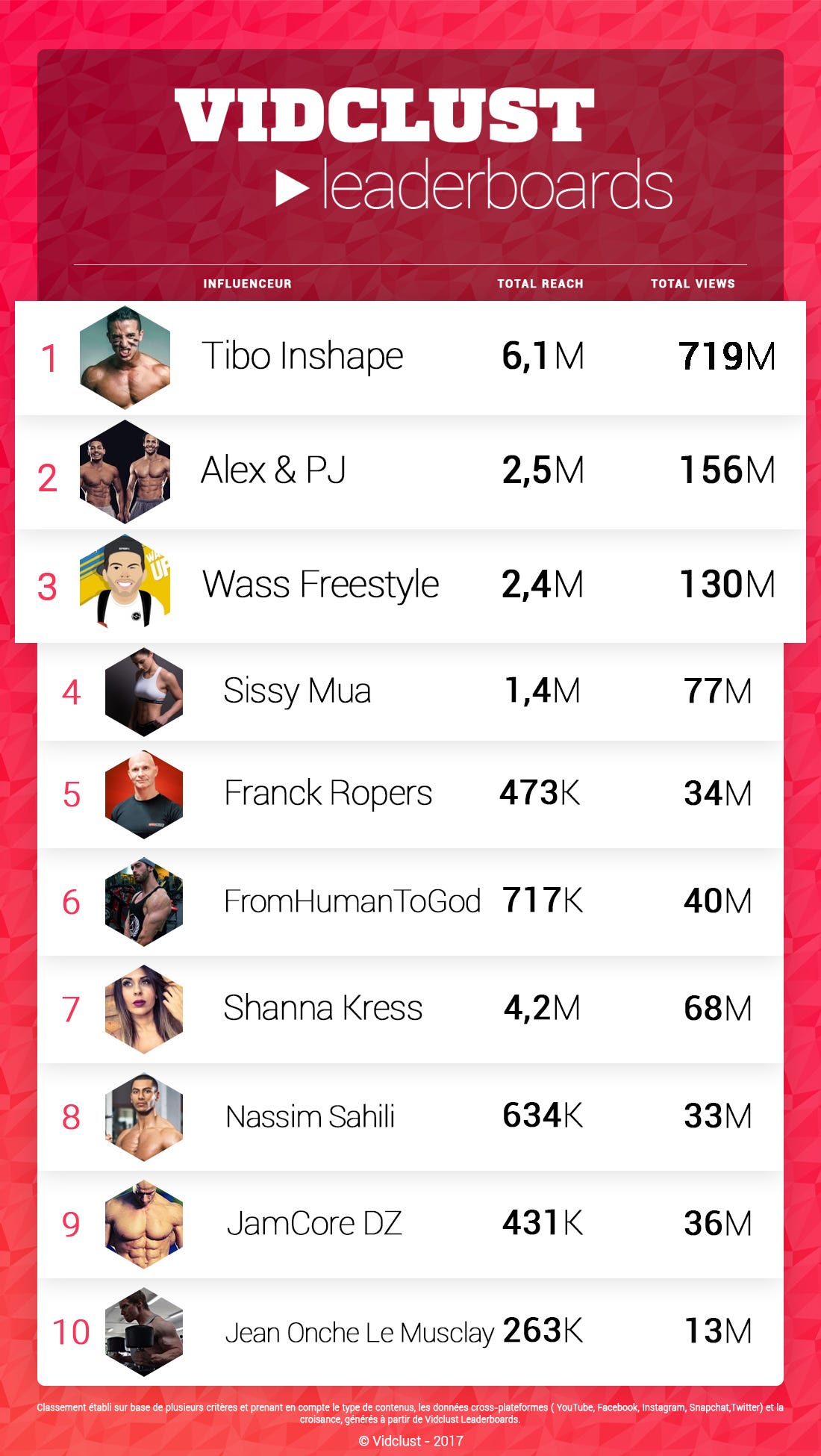 Top 10 des influenceurs fitness & musculation | by Jacques Mura | Vidclust  | Medium