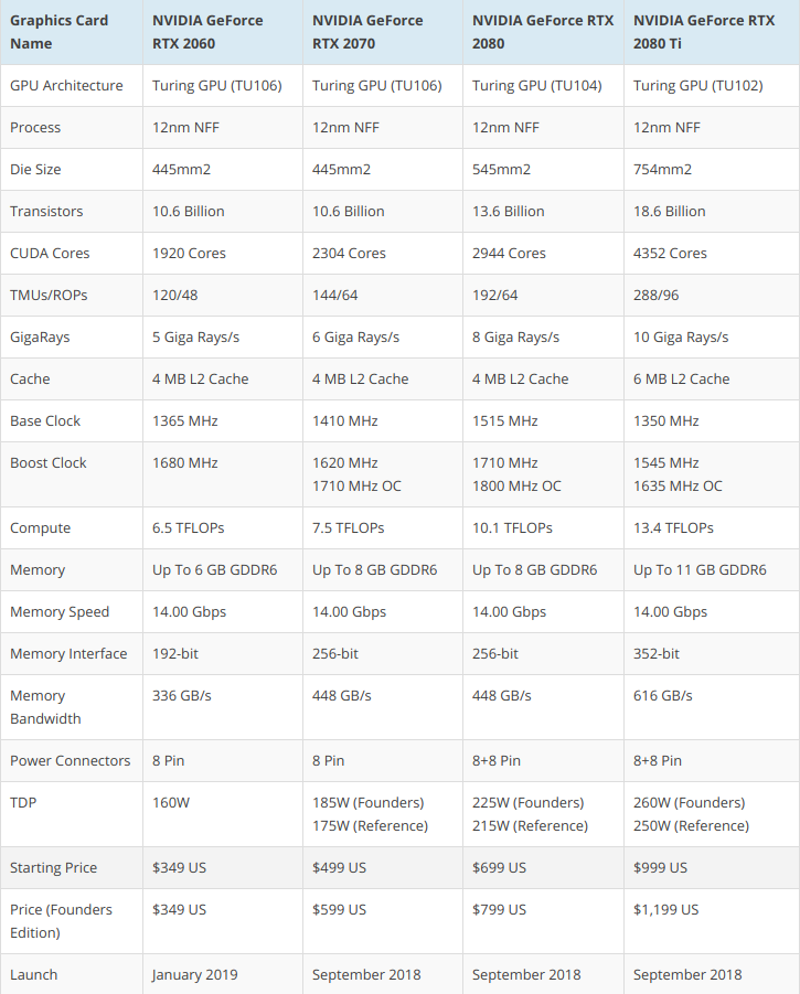 RTX 2060 Vs GTX 1080Ti Deep Learning Benchmarks: Cheapest RTX card Vs Most  Expensive GTX card | by Eric Perbos-Brinck | Towards Data Science