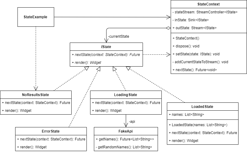 Flutter Design Patterns: 6 — State | by Mangirdas Kazlauskas | Flutter ...