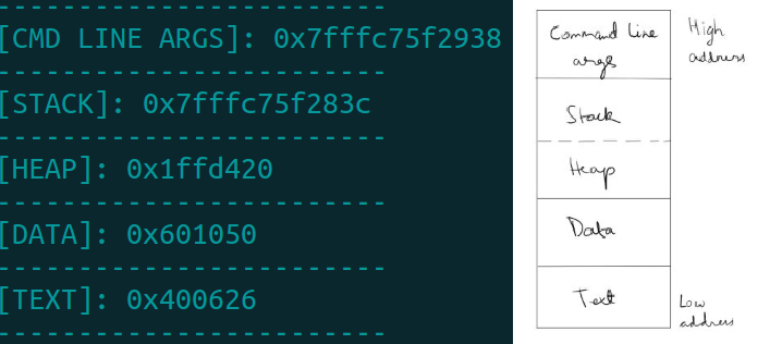 Virtual memory and C program memory layout | by Breakpoint Tutorials ...
