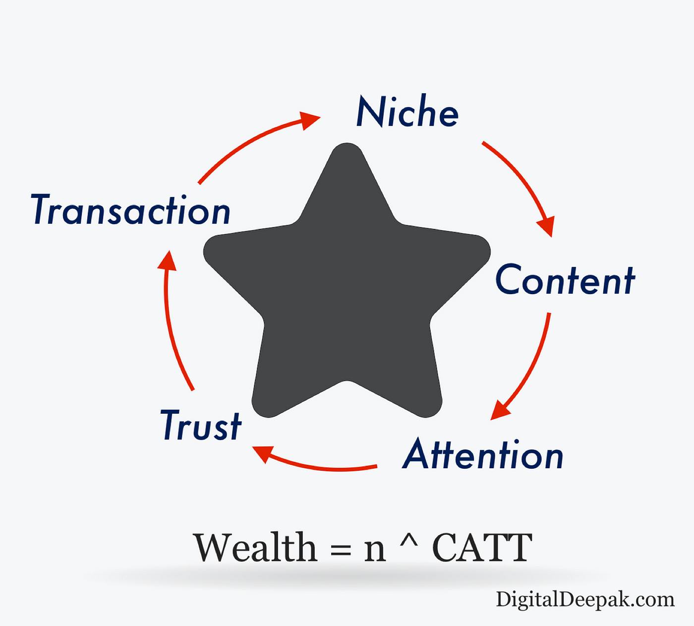 CATT Marketing Funnel for successful Biseness