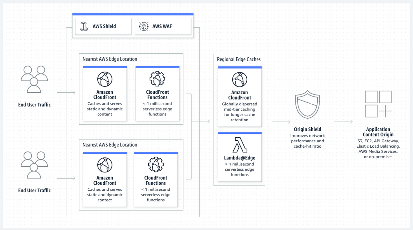 Serverless Caching Strategies - Part 1 (Amazon API Gateway) 🚀 | by Lee  James Gilmore | Level Up Coding